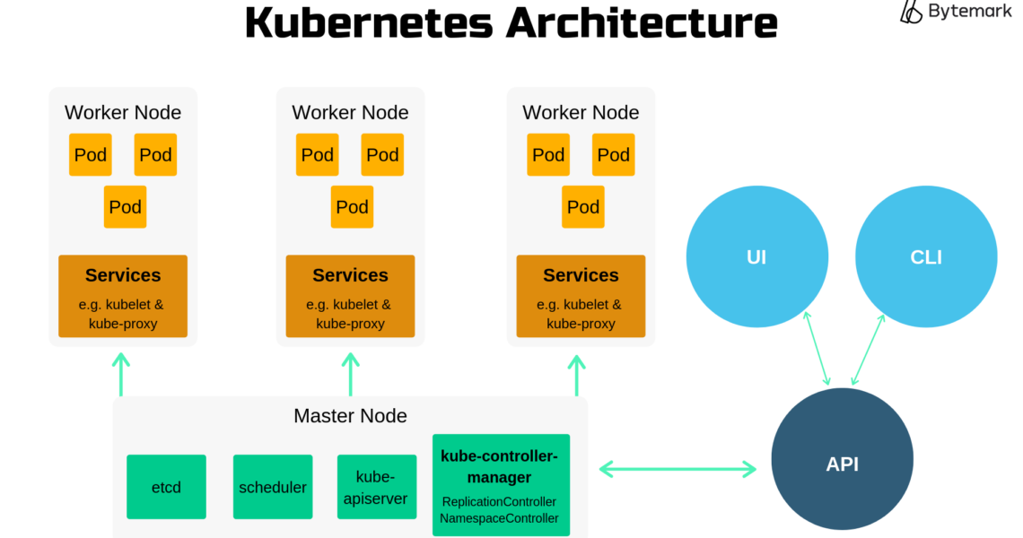 Kubernetes